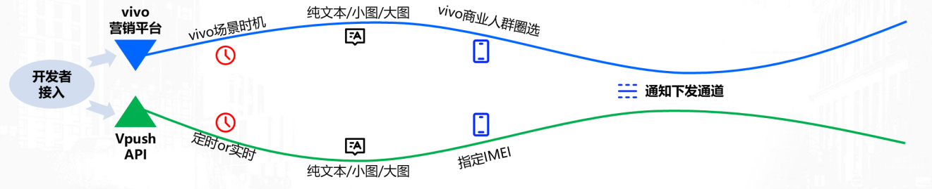 vivo广告PUSH对接能力