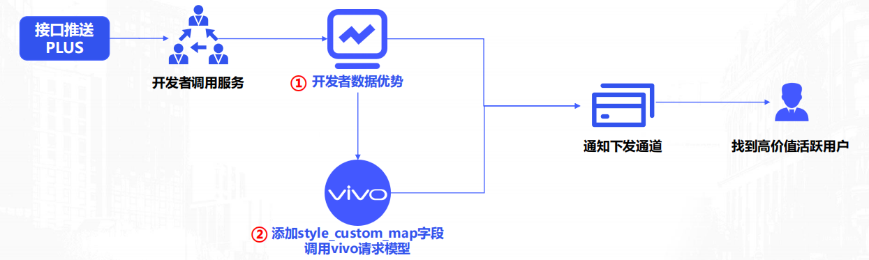 vivo广告PUSH API接口推送