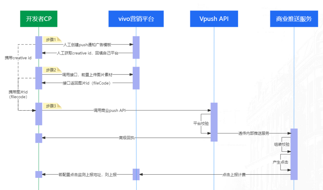vivo广告PUSH API接入流程