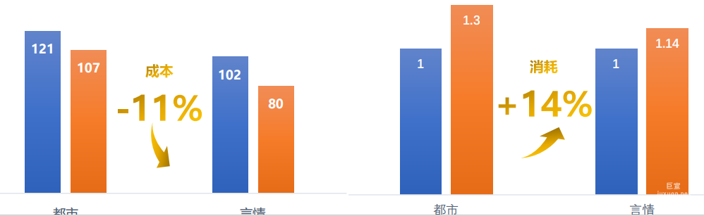 vivo广告「消耗更高」和「成本更优」