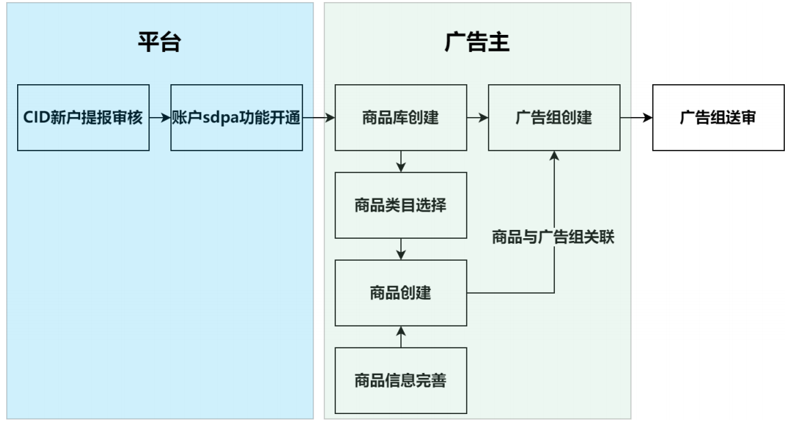 vivo广告sdpa商品广告创建流程