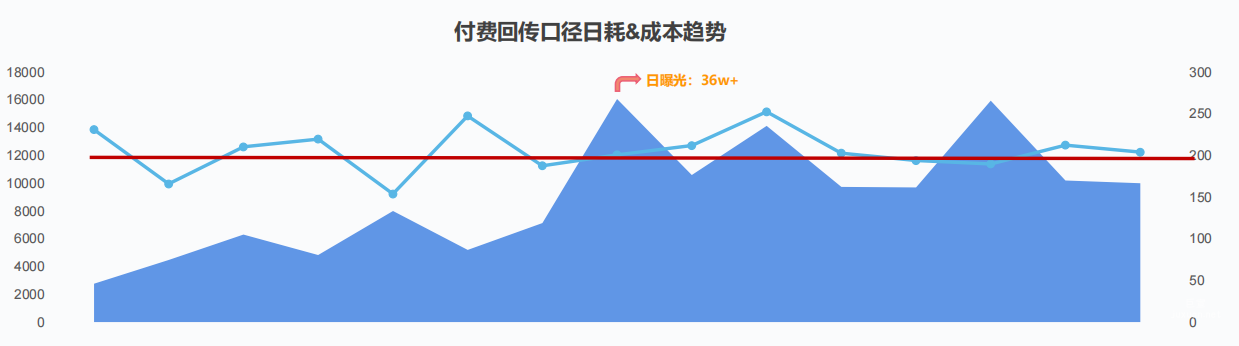 vivo广告成本趋势