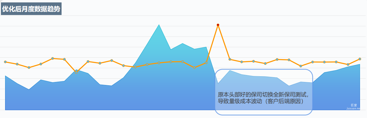 优化后vivo广告投放数据表现