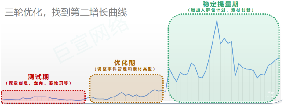 vivo广告三轮优化，找到第二增长曲线