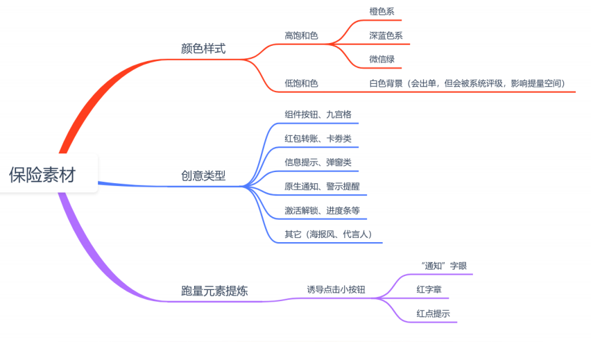 vivo广告投放保险类素材