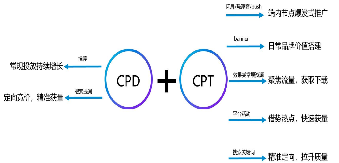资源选择组合拳，全面玩转vivo商店广告流量