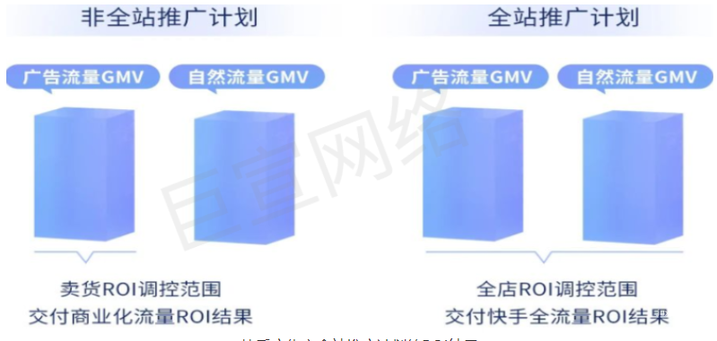 快手广告「全站商品推广」全量开放 | 快手广告投放