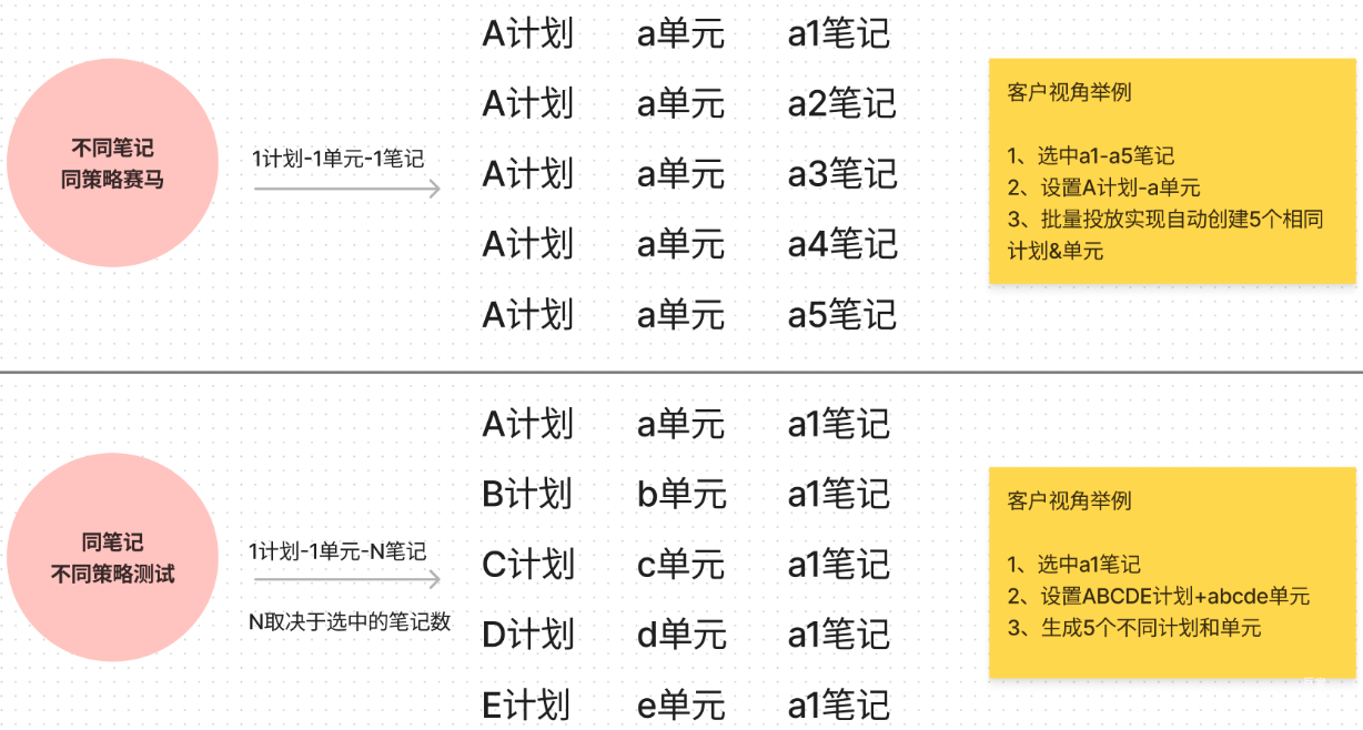 小红书广告不同笔记同策略赛马