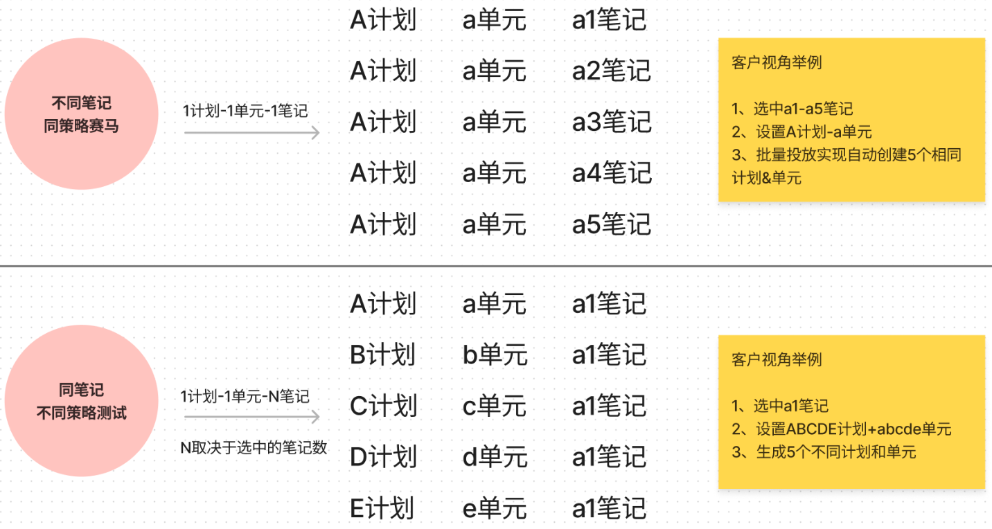小红书广告同笔记不同策略测试