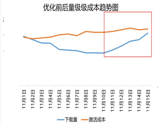 vivo广告优化前后量级成本趋势