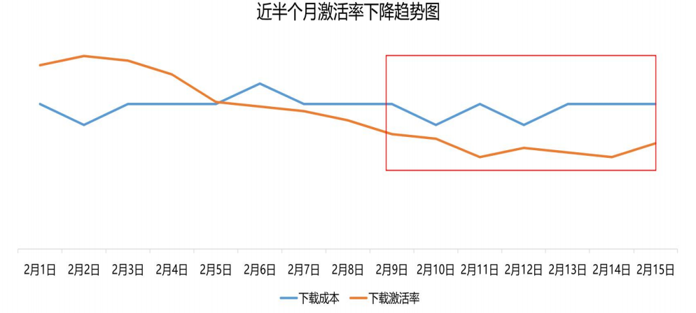 vivo广告近半个月激活下降趋势