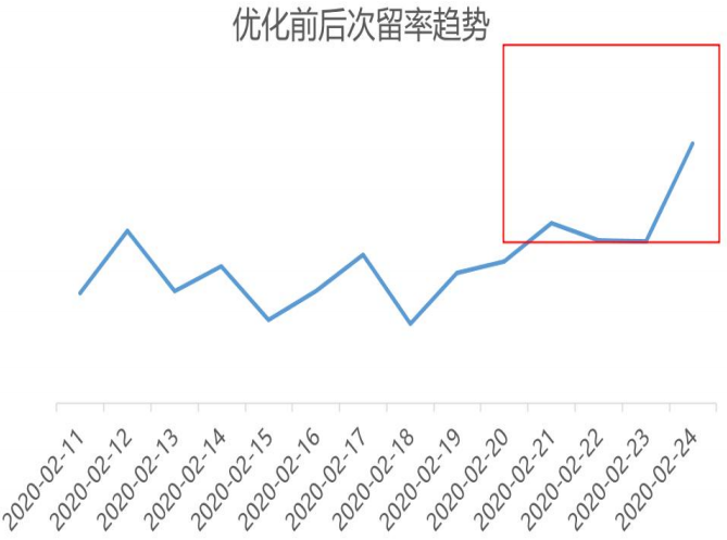 vivo广告优化前后次留率趋势