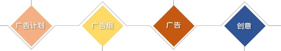 vivo广告关键词设置流程