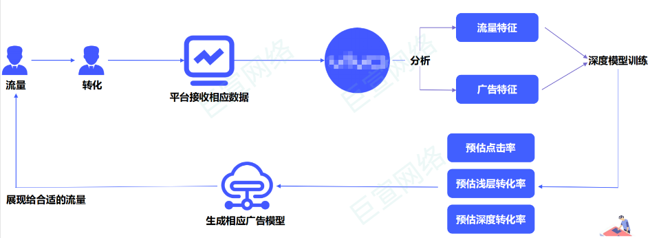 vivo广告OCPC双出价逻辑