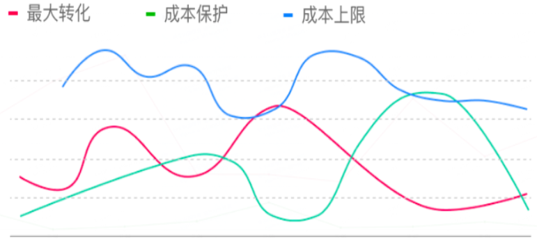 快手广告之最大转化、成本保护和成本上限比值