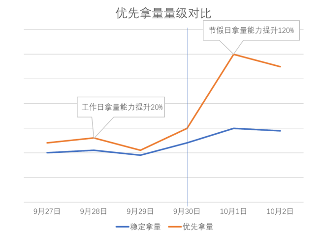 vivo广告优先拿量量级对比