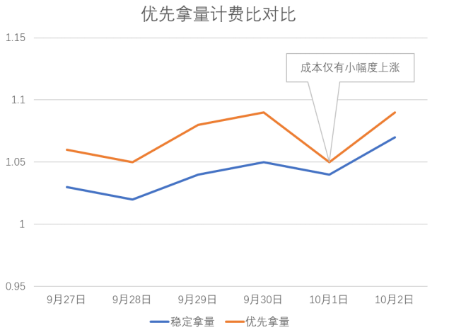 vivo广告优先拿量计费比