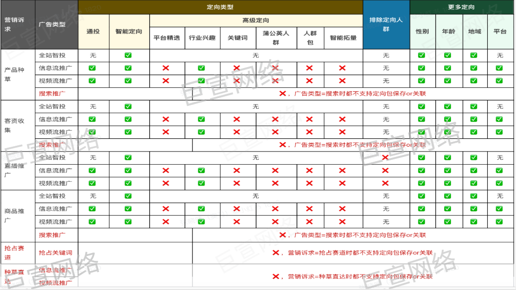 小红书广告定向类包