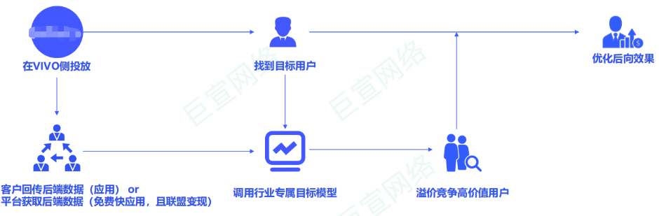 vivo广告 | 行业专属目标以及双出价成本考核优先级介绍