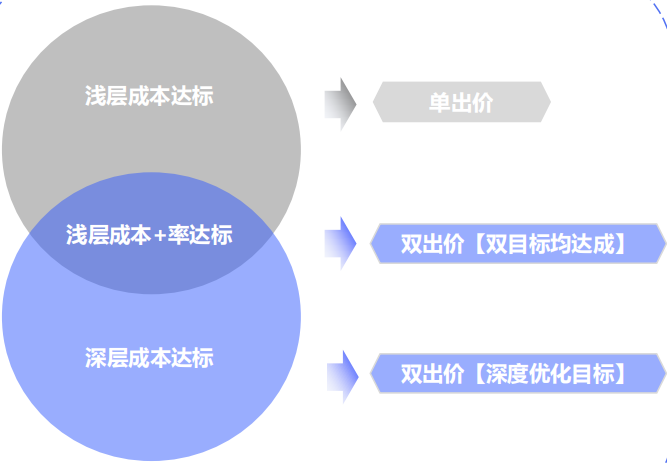 vivo广告oCPC双出价成本考核优先级
