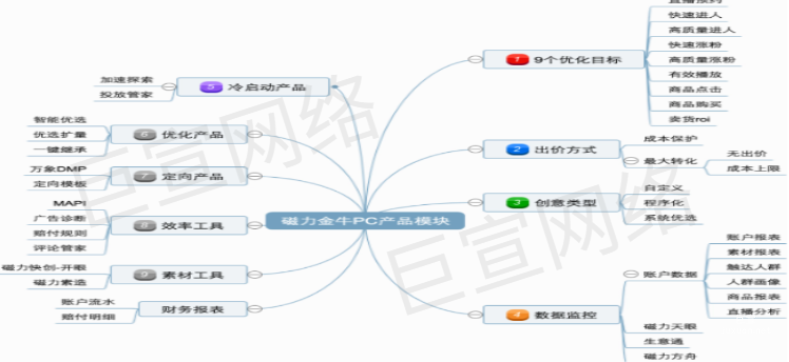 快手广告之磁力金牛产品矩阵 & 产品迭代