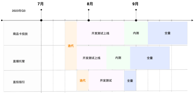 快手广告之托管投放Q3规划及上线节奏