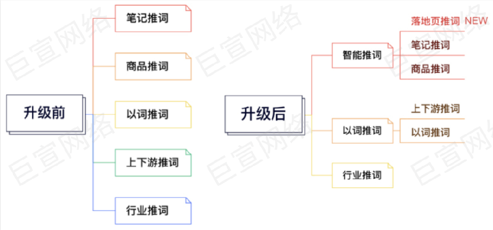 小红书【搜索】关键词，规划工具功能升级 | 小红书广告