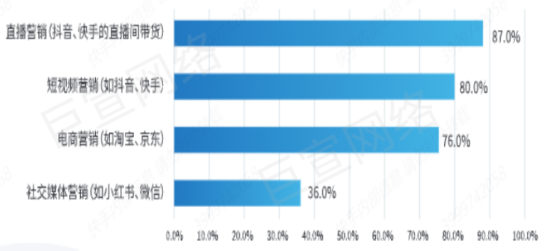 快手广告之全店ROI确定性增长白皮书（二）