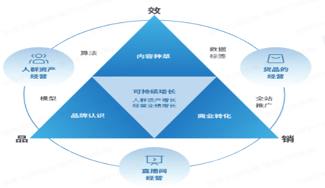 快手广告之可持续增长模式