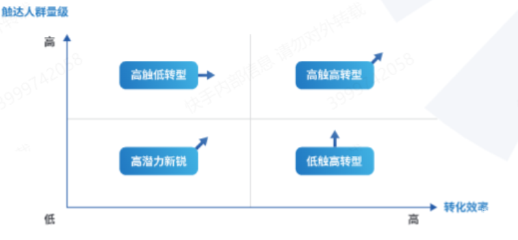 快手广告之转化率与触达人群量级的高低比