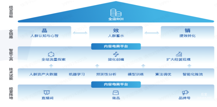 快手广告之全店ROI确定性增长白皮书（三）