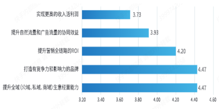快手广告之品牌商在电商平台的经营现状自评