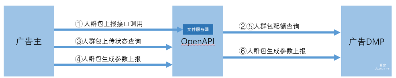 vivo广告API管理人群