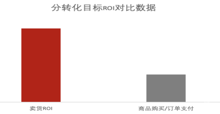 快手广告之卖货ROI食品消电行业使用SOP介绍