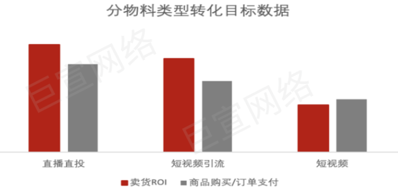 快手广告之分物料类型转化目标数据