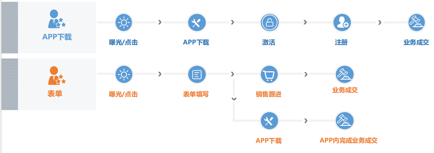 金融行业线上vivo广告营销链路