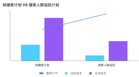 小红书广告纯搜索计划VS搜索人群追投计划