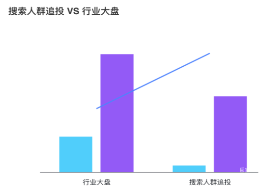 小红书广告搜索人群追投VS行业大盘