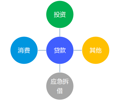 vivo广告贷款需求场景解读