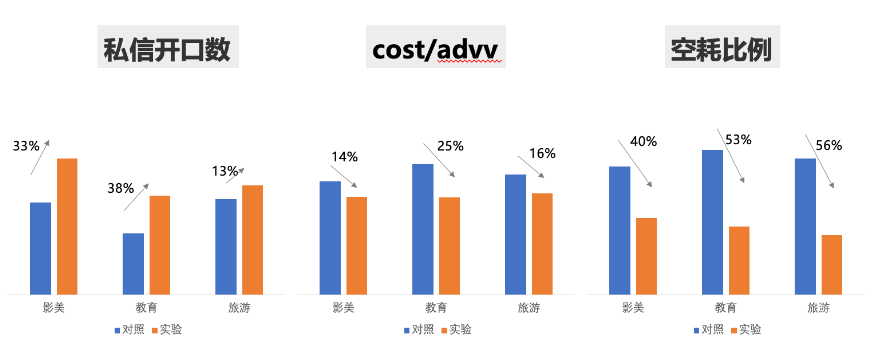 小红书广告对照试验
