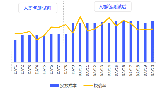 vivo广告人群包测试前后投放成本和授信率趋势