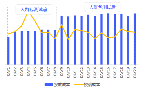 vivo广告人群包测试前后投放成本和授信成本趋势