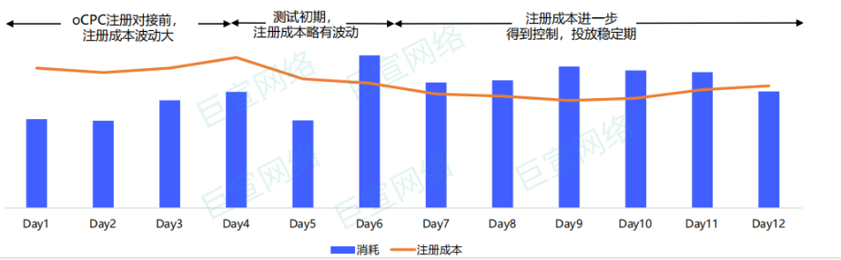 vivo广告消耗注册成本趋势图