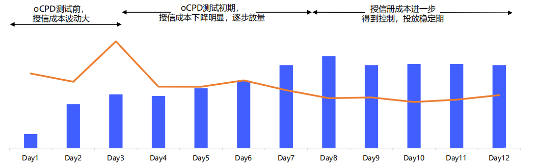 vivo广告消耗授信成本趋势图