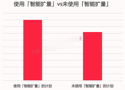 小红书广告使用【智能扩量】VS未使用【智能扩量】