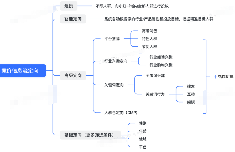 小红书竞价信息流定向