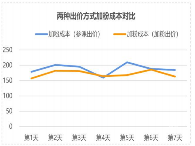 vivo广告两种出价加粉成本对比
