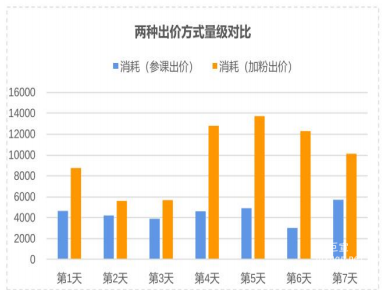 vivo广告两种出价方式量级对比