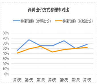 vivo广告两种出价方式参课率对比