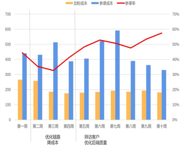 vivo广告加粉成本参课成本参课率数据